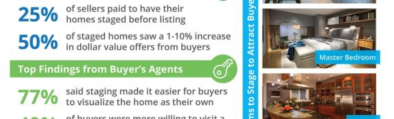 The Impact Staging Your Home Has on Sales Price [INFOGRAPHIC]