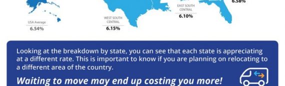Home Prices Up 6.54% Across the Country! [INFOGRAPHIC]