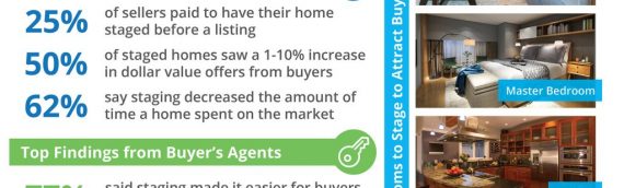Want to Sell Your House Faster? Don’t Forget to Stage! [INFOGRAPHIC]